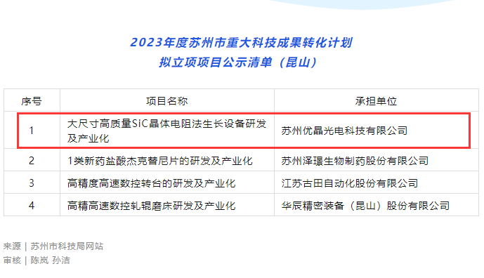 喜訊｜優(yōu)晶榮獲得2023年度蘇州市重大科技成果轉(zhuǎn)化計(jì)劃立項(xiàng)支持！